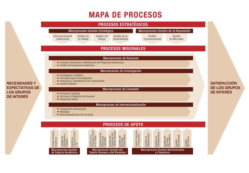 mapa de procesos